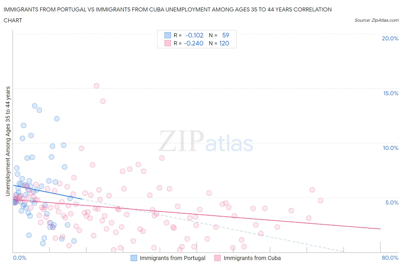 Immigrants from Portugal vs Immigrants from Cuba Unemployment Among Ages 35 to 44 years