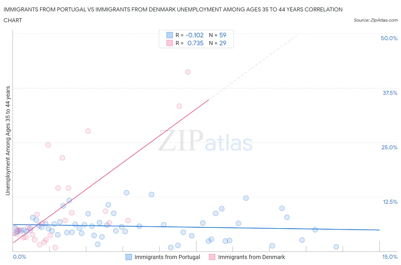 Immigrants from Portugal vs Immigrants from Denmark Unemployment Among Ages 35 to 44 years