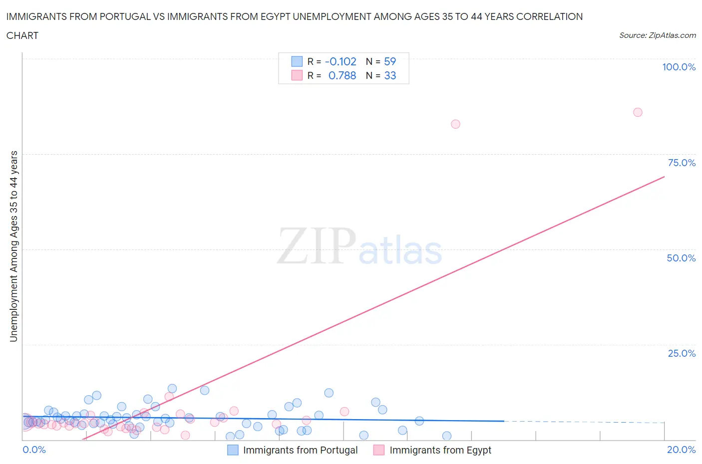 Immigrants from Portugal vs Immigrants from Egypt Unemployment Among Ages 35 to 44 years