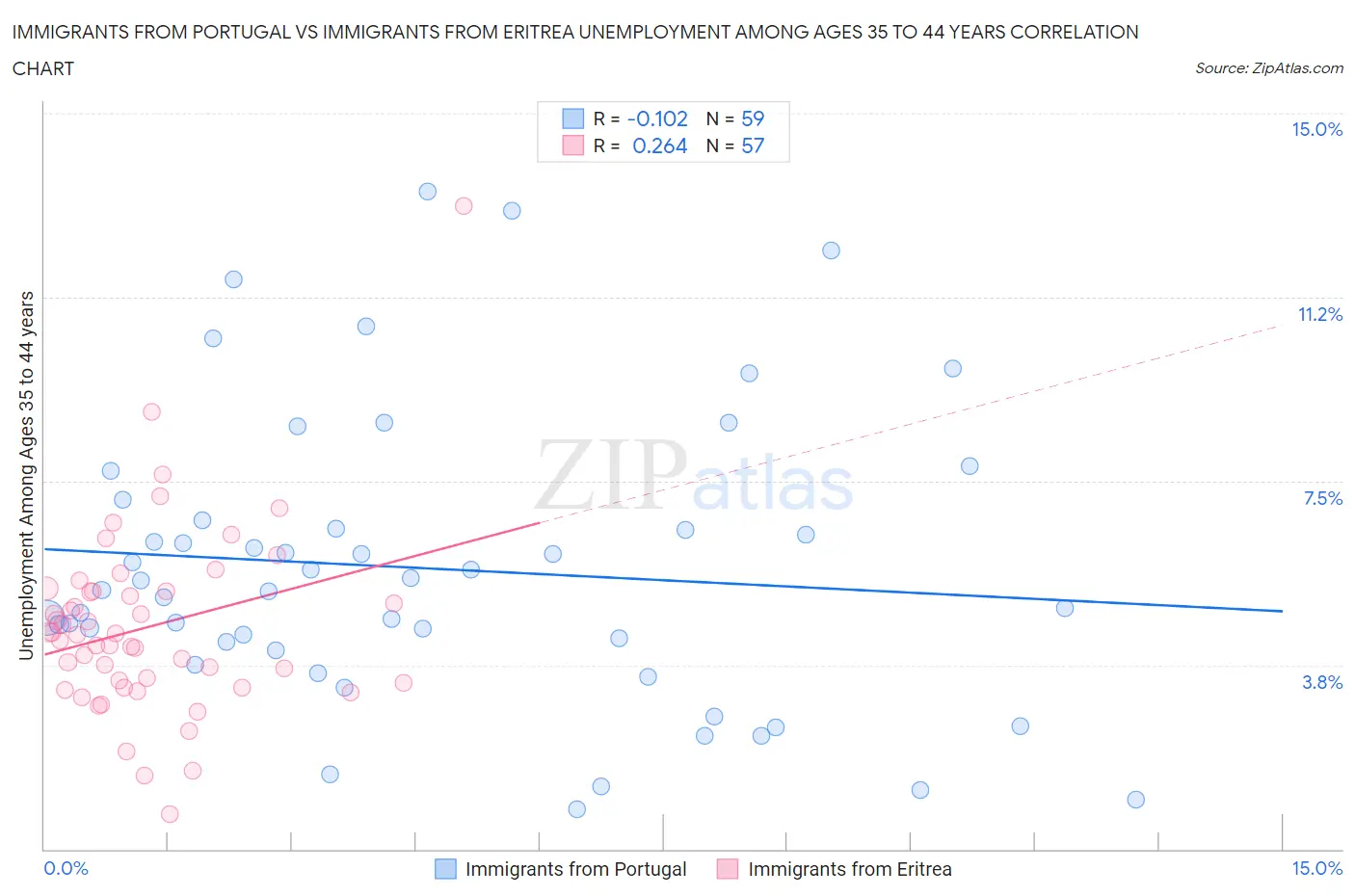 Immigrants from Portugal vs Immigrants from Eritrea Unemployment Among Ages 35 to 44 years