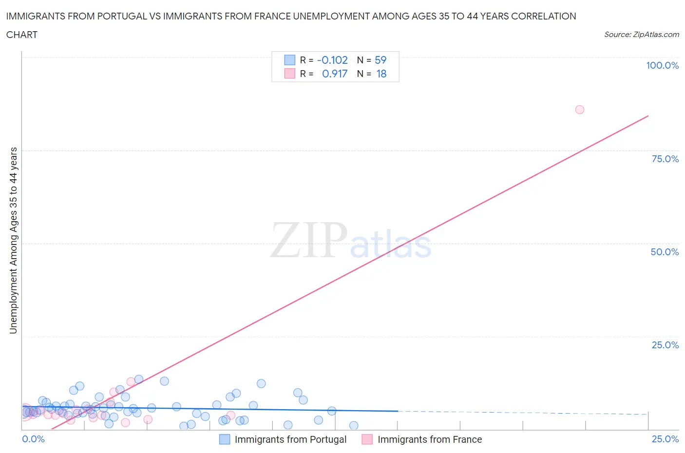 Immigrants from Portugal vs Immigrants from France Unemployment Among Ages 35 to 44 years