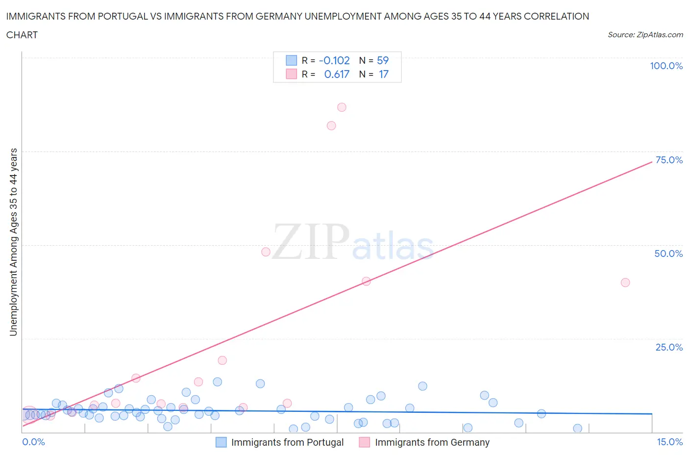 Immigrants from Portugal vs Immigrants from Germany Unemployment Among Ages 35 to 44 years