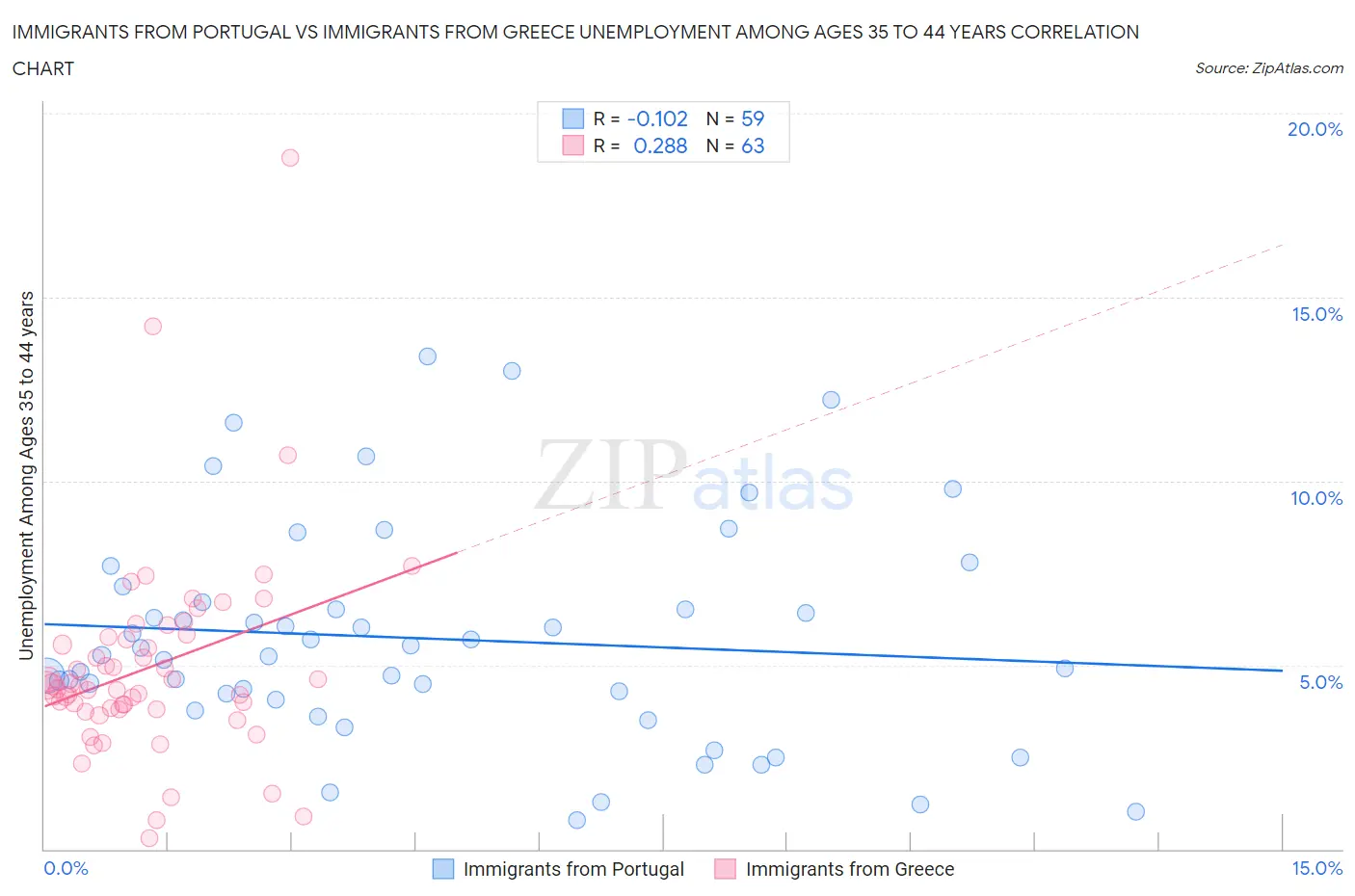 Immigrants from Portugal vs Immigrants from Greece Unemployment Among Ages 35 to 44 years