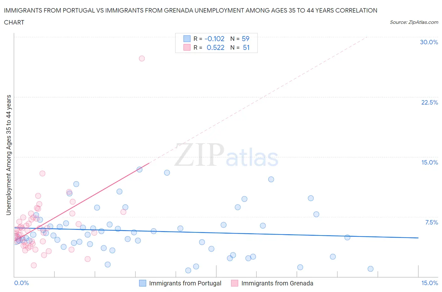 Immigrants from Portugal vs Immigrants from Grenada Unemployment Among Ages 35 to 44 years