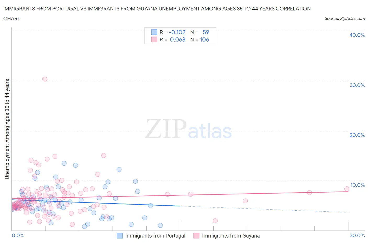 Immigrants from Portugal vs Immigrants from Guyana Unemployment Among Ages 35 to 44 years