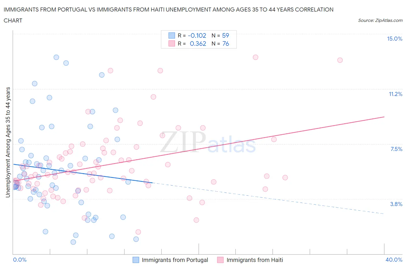 Immigrants from Portugal vs Immigrants from Haiti Unemployment Among Ages 35 to 44 years