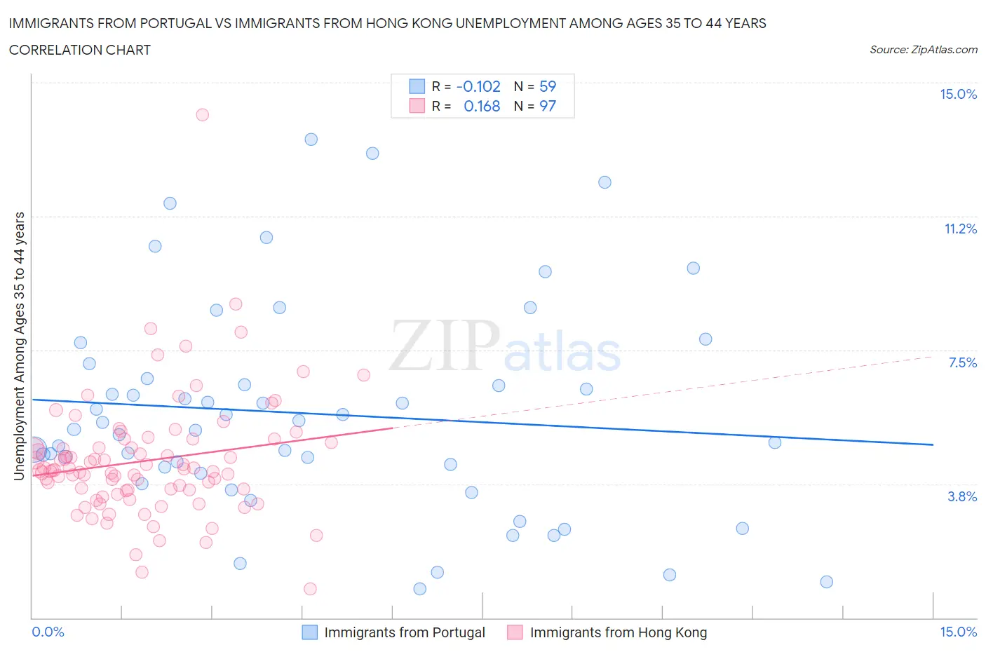 Immigrants from Portugal vs Immigrants from Hong Kong Unemployment Among Ages 35 to 44 years