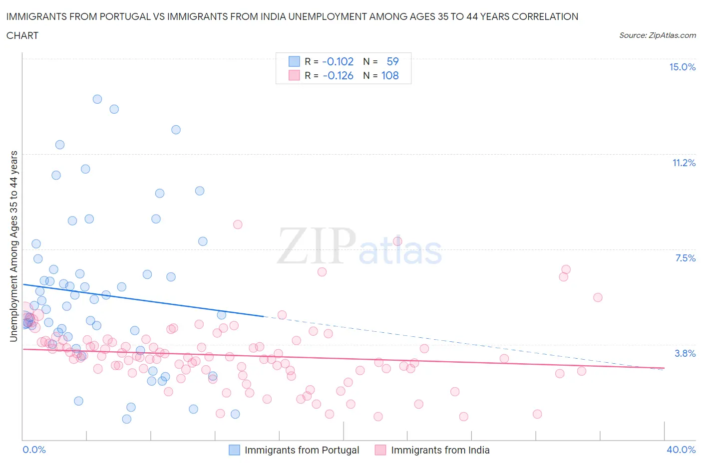 Immigrants from Portugal vs Immigrants from India Unemployment Among Ages 35 to 44 years