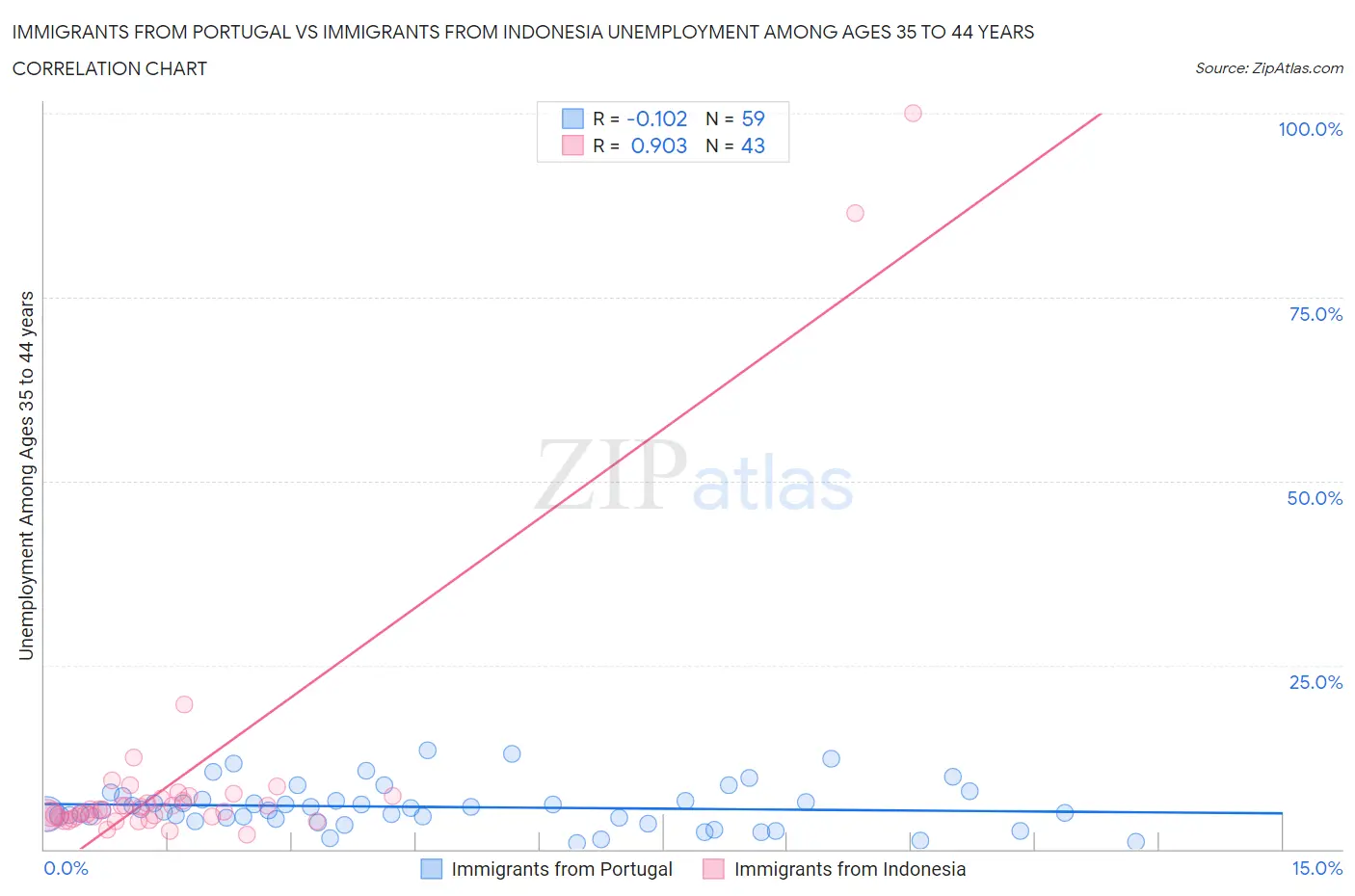 Immigrants from Portugal vs Immigrants from Indonesia Unemployment Among Ages 35 to 44 years