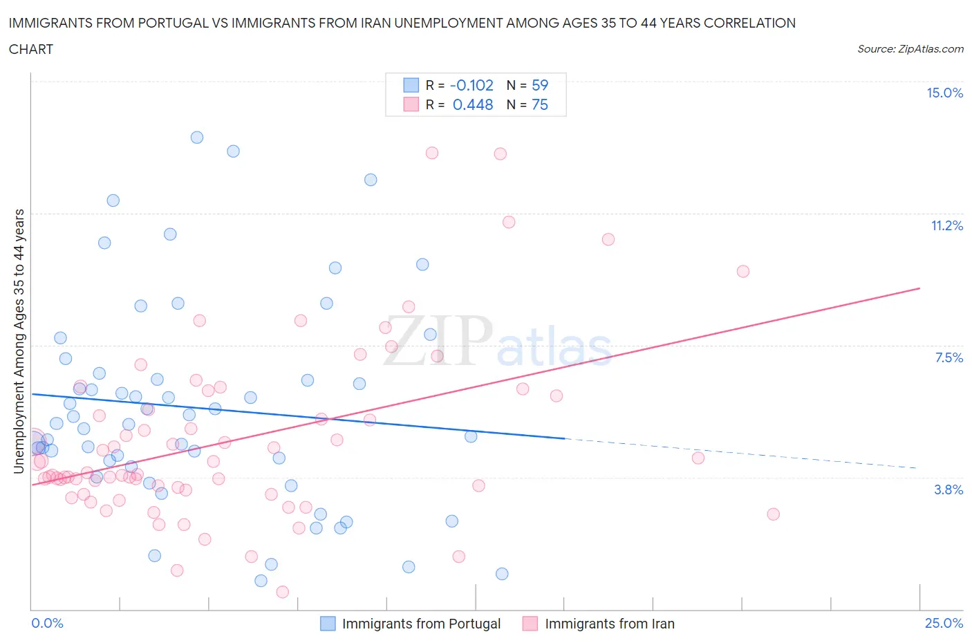 Immigrants from Portugal vs Immigrants from Iran Unemployment Among Ages 35 to 44 years
