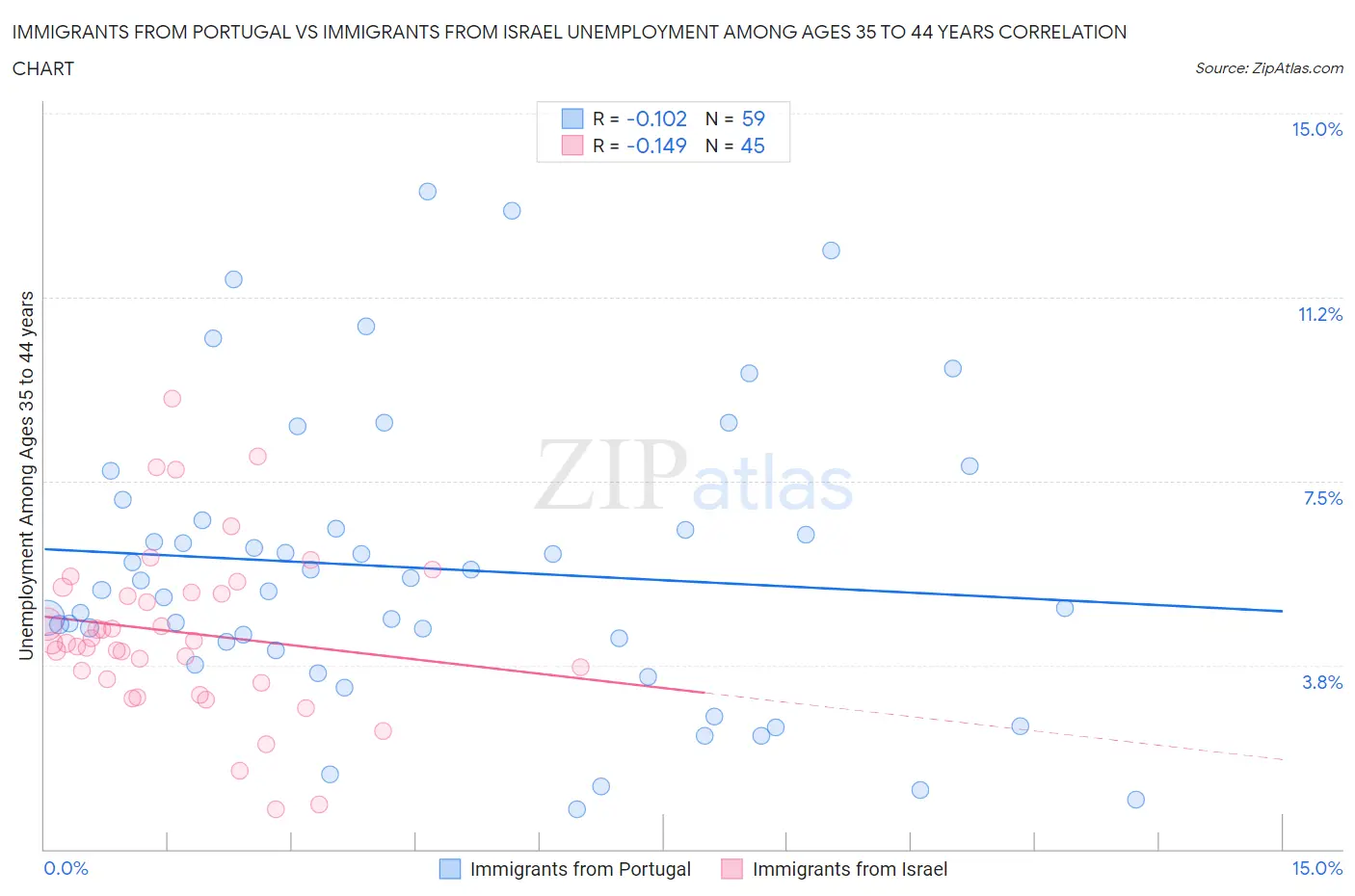 Immigrants from Portugal vs Immigrants from Israel Unemployment Among Ages 35 to 44 years