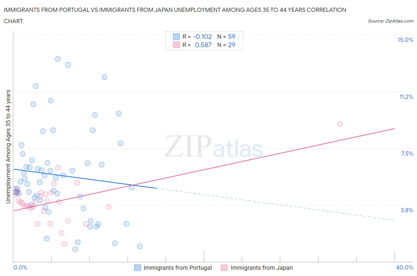 Immigrants from Portugal vs Immigrants from Japan Unemployment Among Ages 35 to 44 years