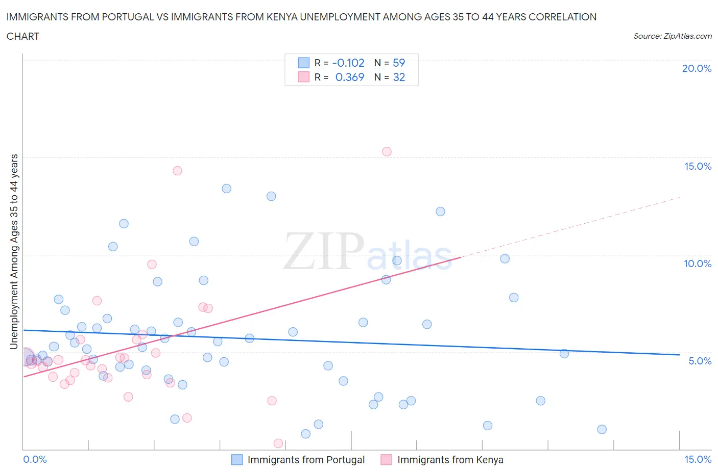 Immigrants from Portugal vs Immigrants from Kenya Unemployment Among Ages 35 to 44 years