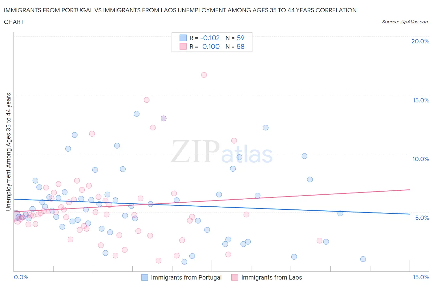 Immigrants from Portugal vs Immigrants from Laos Unemployment Among Ages 35 to 44 years