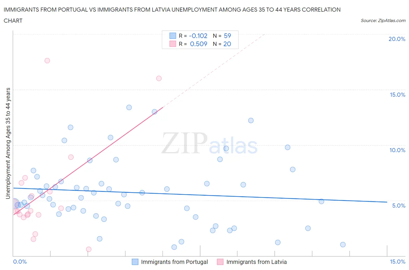 Immigrants from Portugal vs Immigrants from Latvia Unemployment Among Ages 35 to 44 years