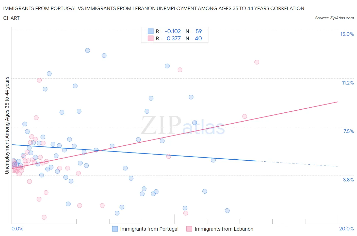 Immigrants from Portugal vs Immigrants from Lebanon Unemployment Among Ages 35 to 44 years