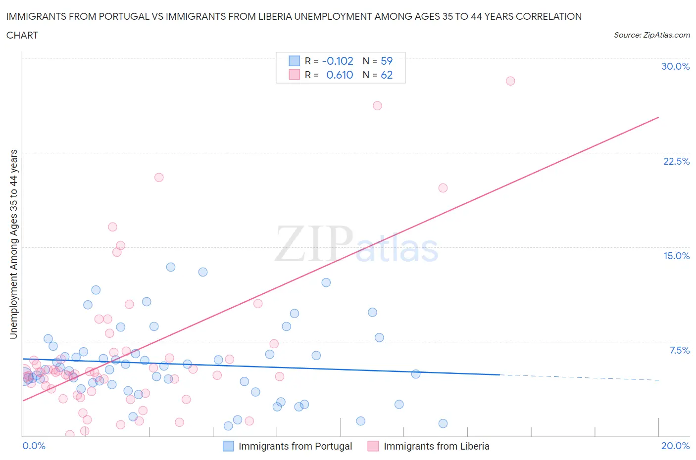 Immigrants from Portugal vs Immigrants from Liberia Unemployment Among Ages 35 to 44 years