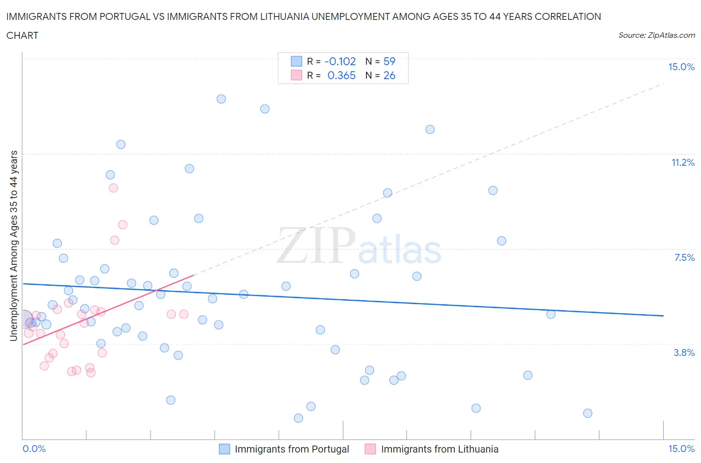 Immigrants from Portugal vs Immigrants from Lithuania Unemployment Among Ages 35 to 44 years