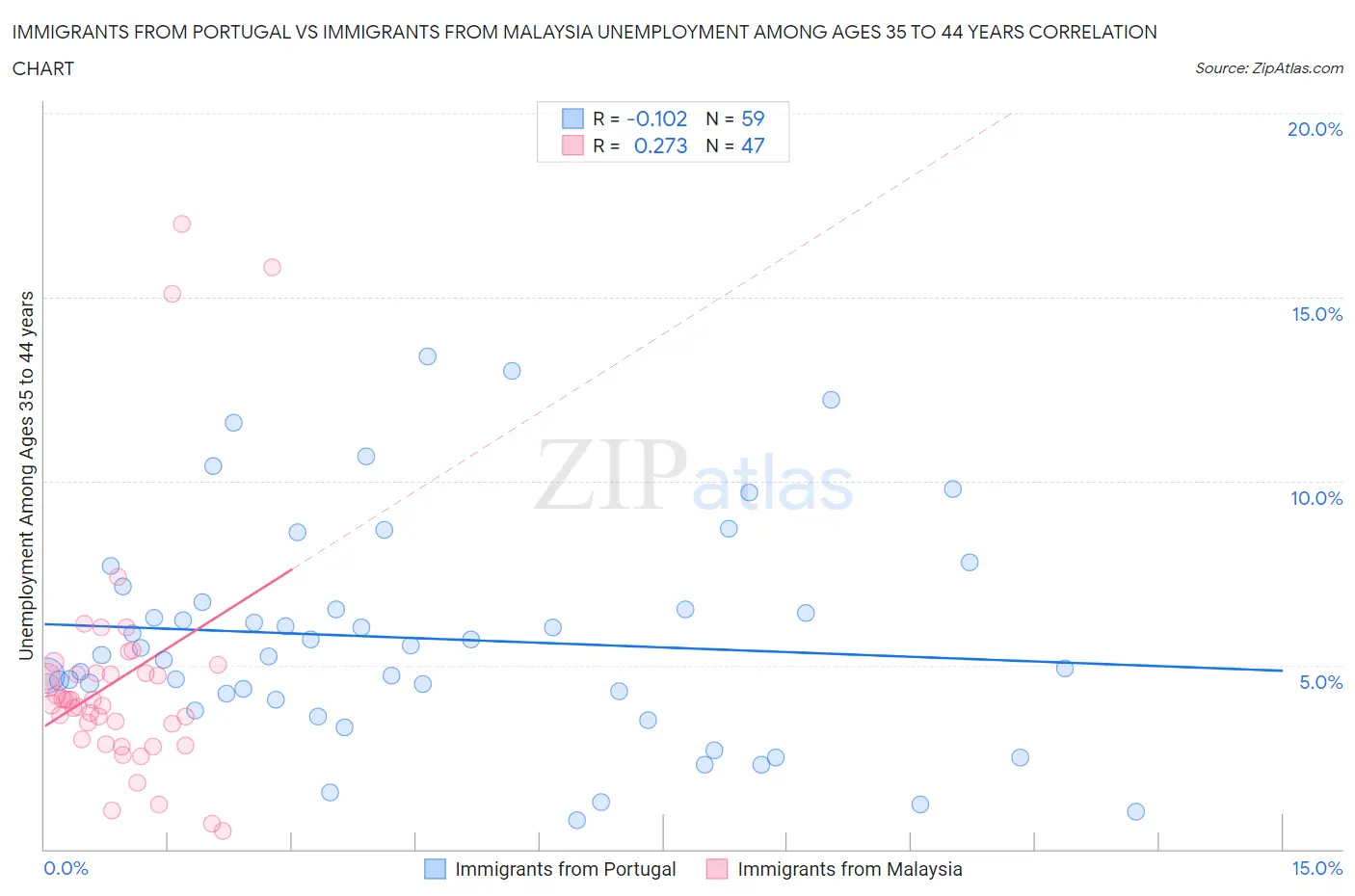 Immigrants from Portugal vs Immigrants from Malaysia Unemployment Among Ages 35 to 44 years