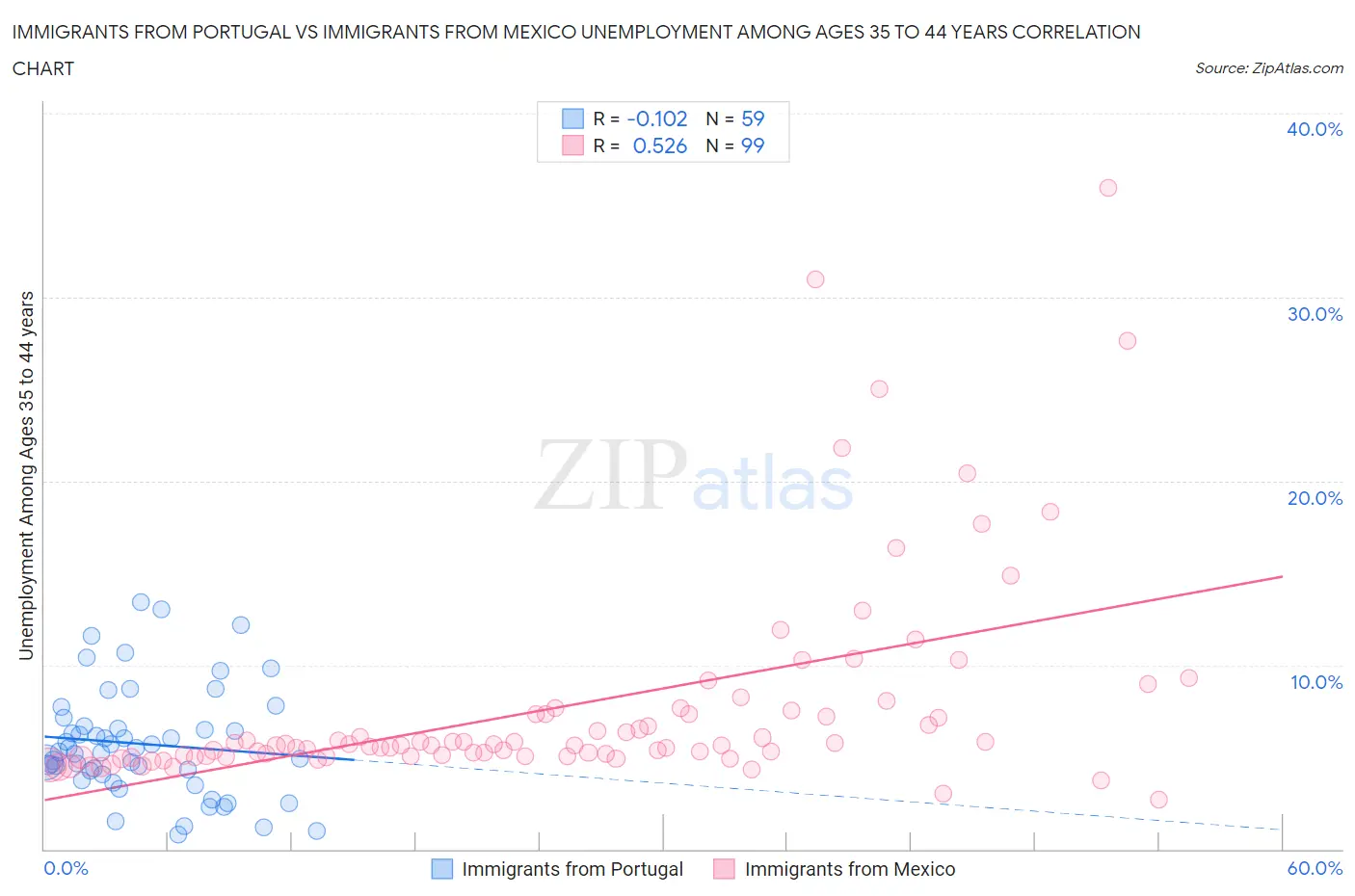 Immigrants from Portugal vs Immigrants from Mexico Unemployment Among Ages 35 to 44 years