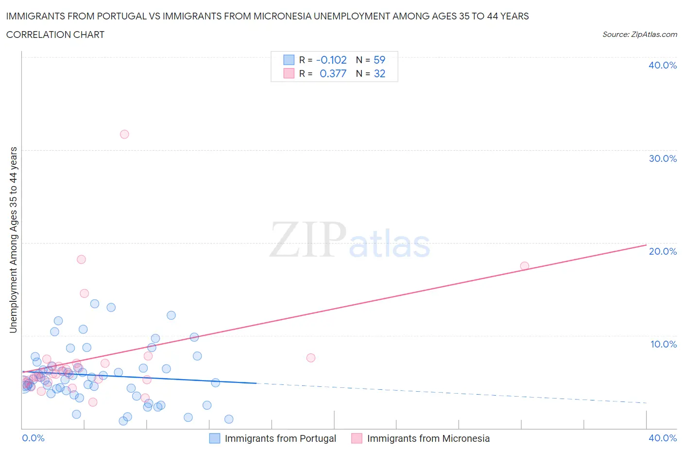 Immigrants from Portugal vs Immigrants from Micronesia Unemployment Among Ages 35 to 44 years