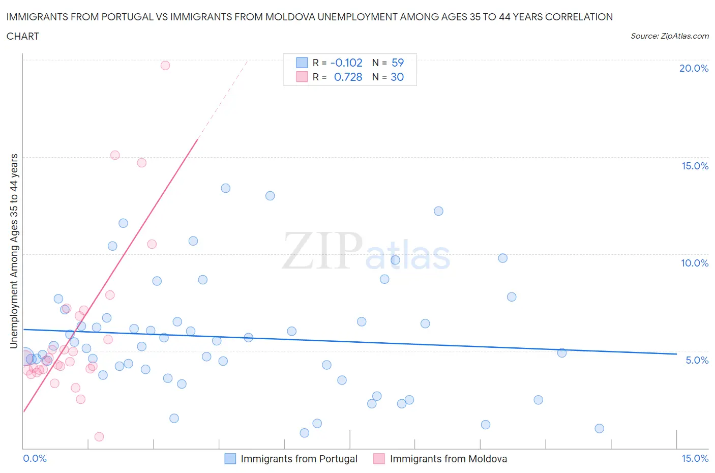 Immigrants from Portugal vs Immigrants from Moldova Unemployment Among Ages 35 to 44 years