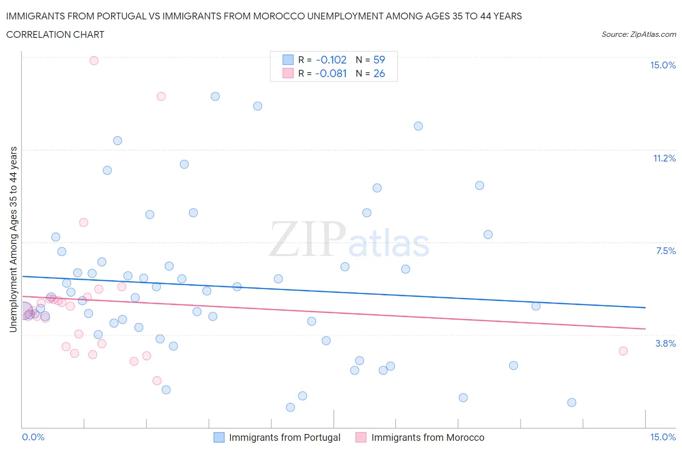 Immigrants from Portugal vs Immigrants from Morocco Unemployment Among Ages 35 to 44 years