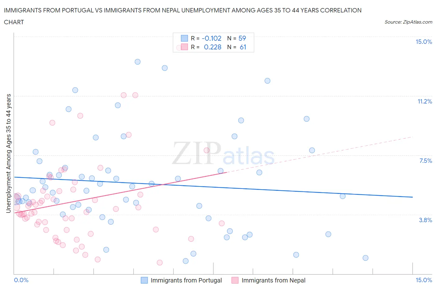 Immigrants from Portugal vs Immigrants from Nepal Unemployment Among Ages 35 to 44 years