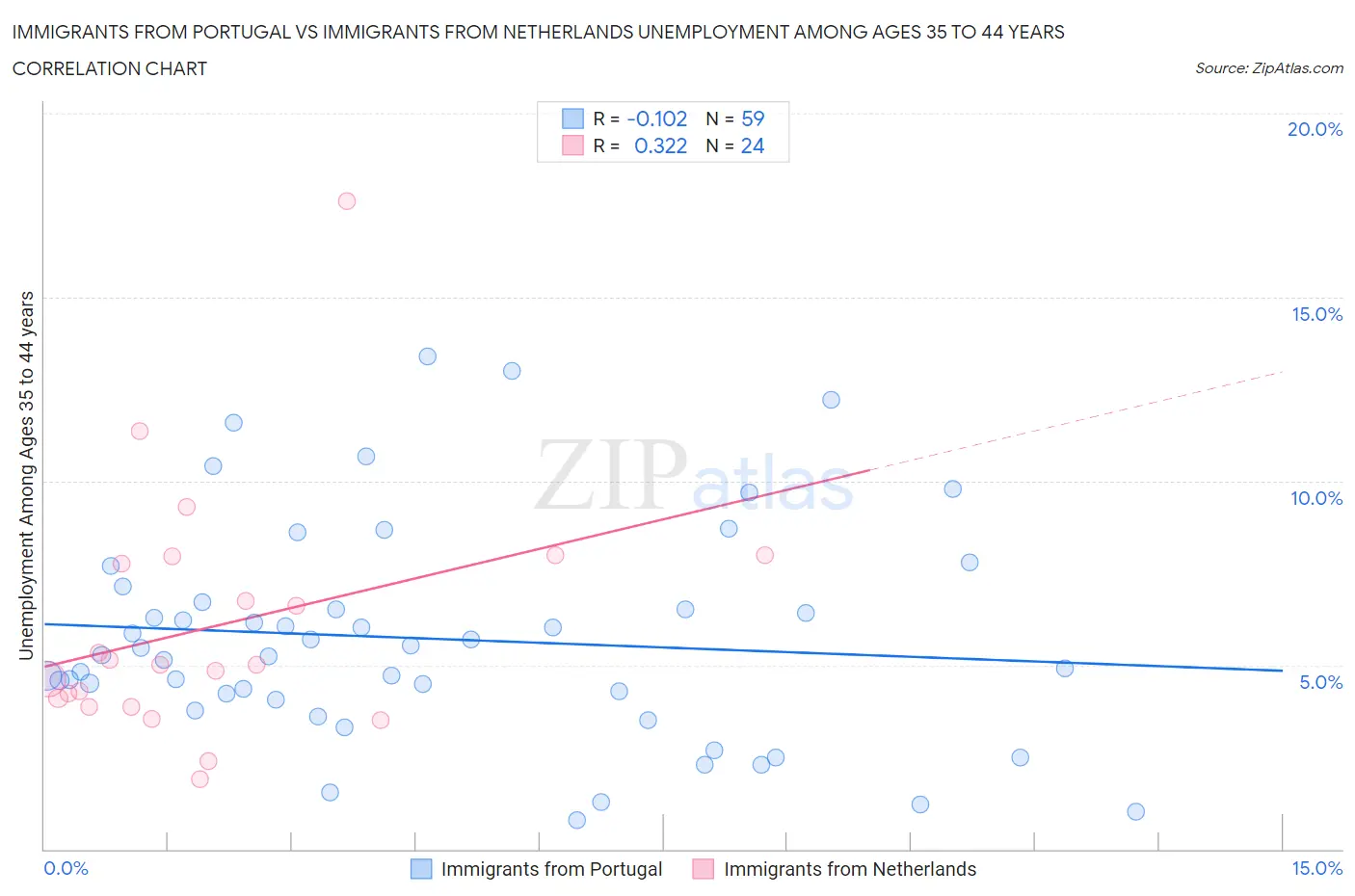 Immigrants from Portugal vs Immigrants from Netherlands Unemployment Among Ages 35 to 44 years