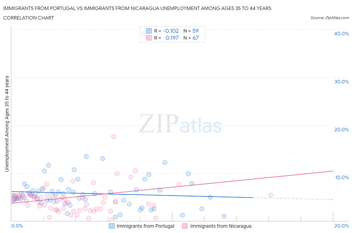 Immigrants from Portugal vs Immigrants from Nicaragua Unemployment Among Ages 35 to 44 years