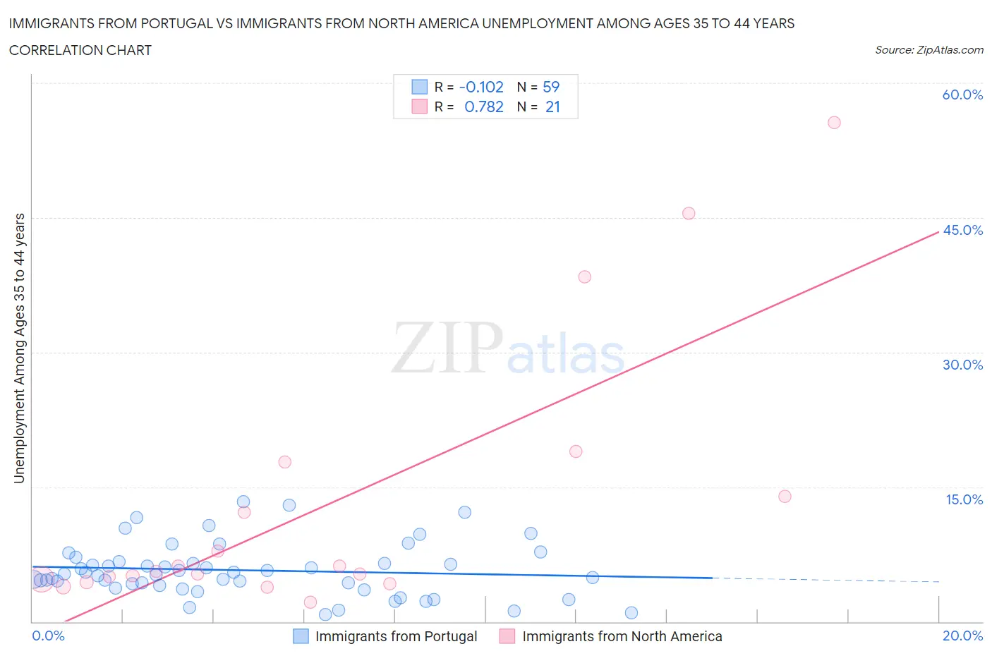 Immigrants from Portugal vs Immigrants from North America Unemployment Among Ages 35 to 44 years