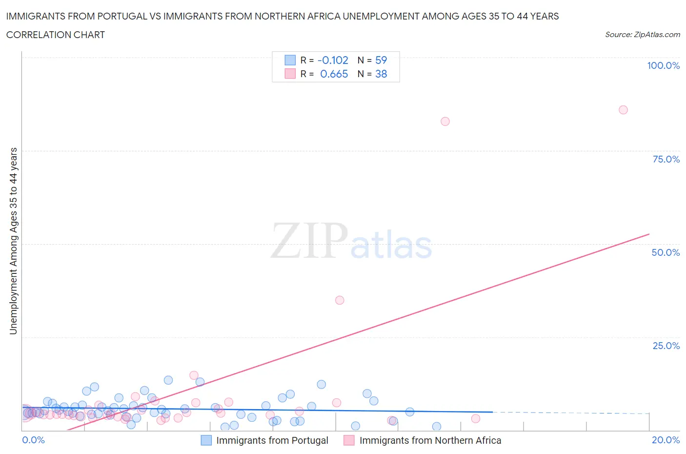Immigrants from Portugal vs Immigrants from Northern Africa Unemployment Among Ages 35 to 44 years