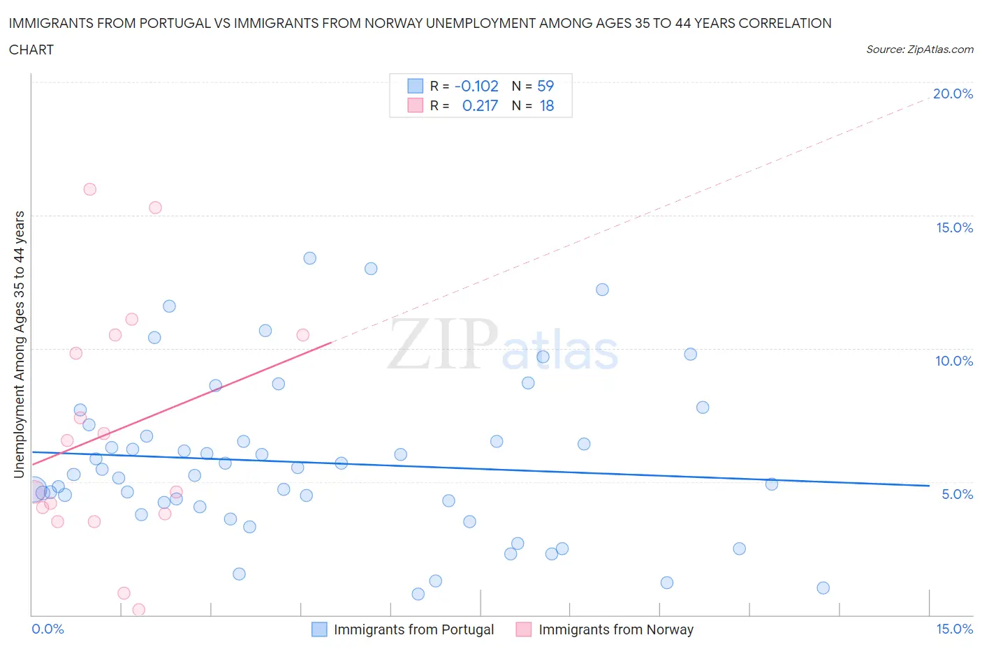 Immigrants from Portugal vs Immigrants from Norway Unemployment Among Ages 35 to 44 years