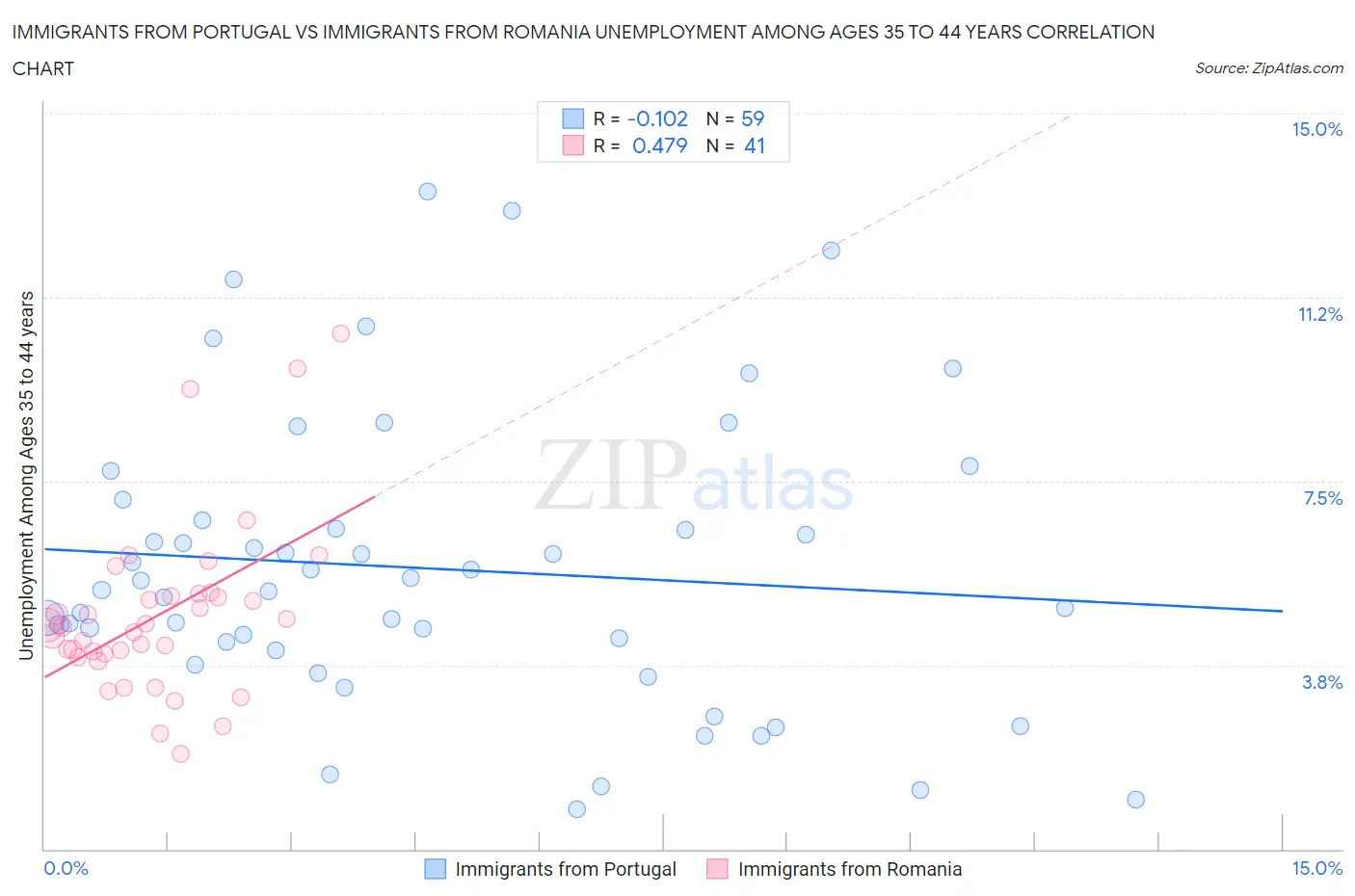Immigrants from Portugal vs Immigrants from Romania Unemployment Among Ages 35 to 44 years