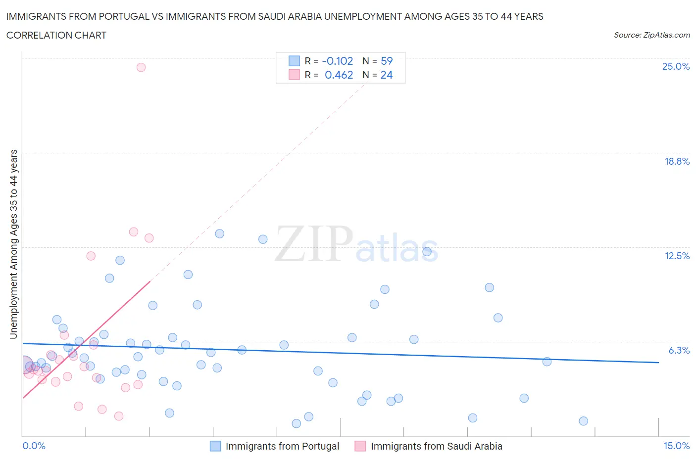 Immigrants from Portugal vs Immigrants from Saudi Arabia Unemployment Among Ages 35 to 44 years