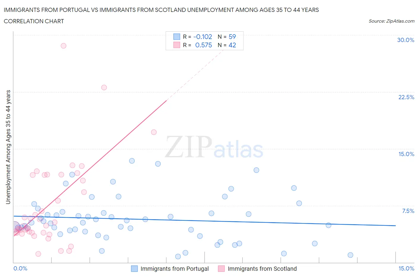 Immigrants from Portugal vs Immigrants from Scotland Unemployment Among Ages 35 to 44 years