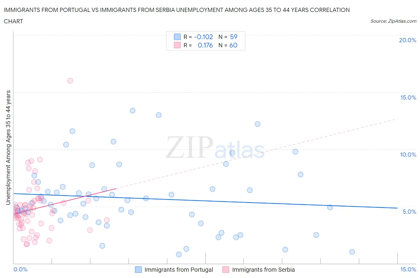 Immigrants from Portugal vs Immigrants from Serbia Unemployment Among Ages 35 to 44 years