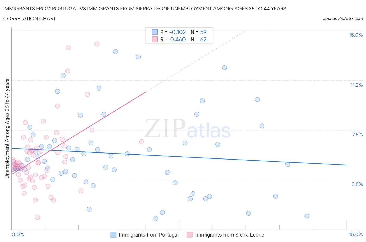 Immigrants from Portugal vs Immigrants from Sierra Leone Unemployment Among Ages 35 to 44 years