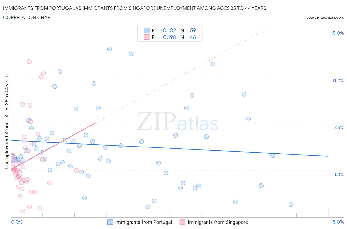 Immigrants from Portugal vs Immigrants from Singapore Unemployment Among Ages 35 to 44 years
