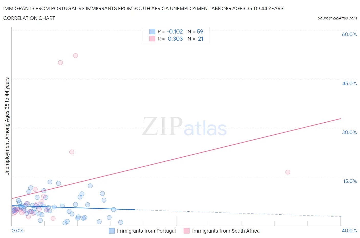 Immigrants from Portugal vs Immigrants from South Africa Unemployment Among Ages 35 to 44 years