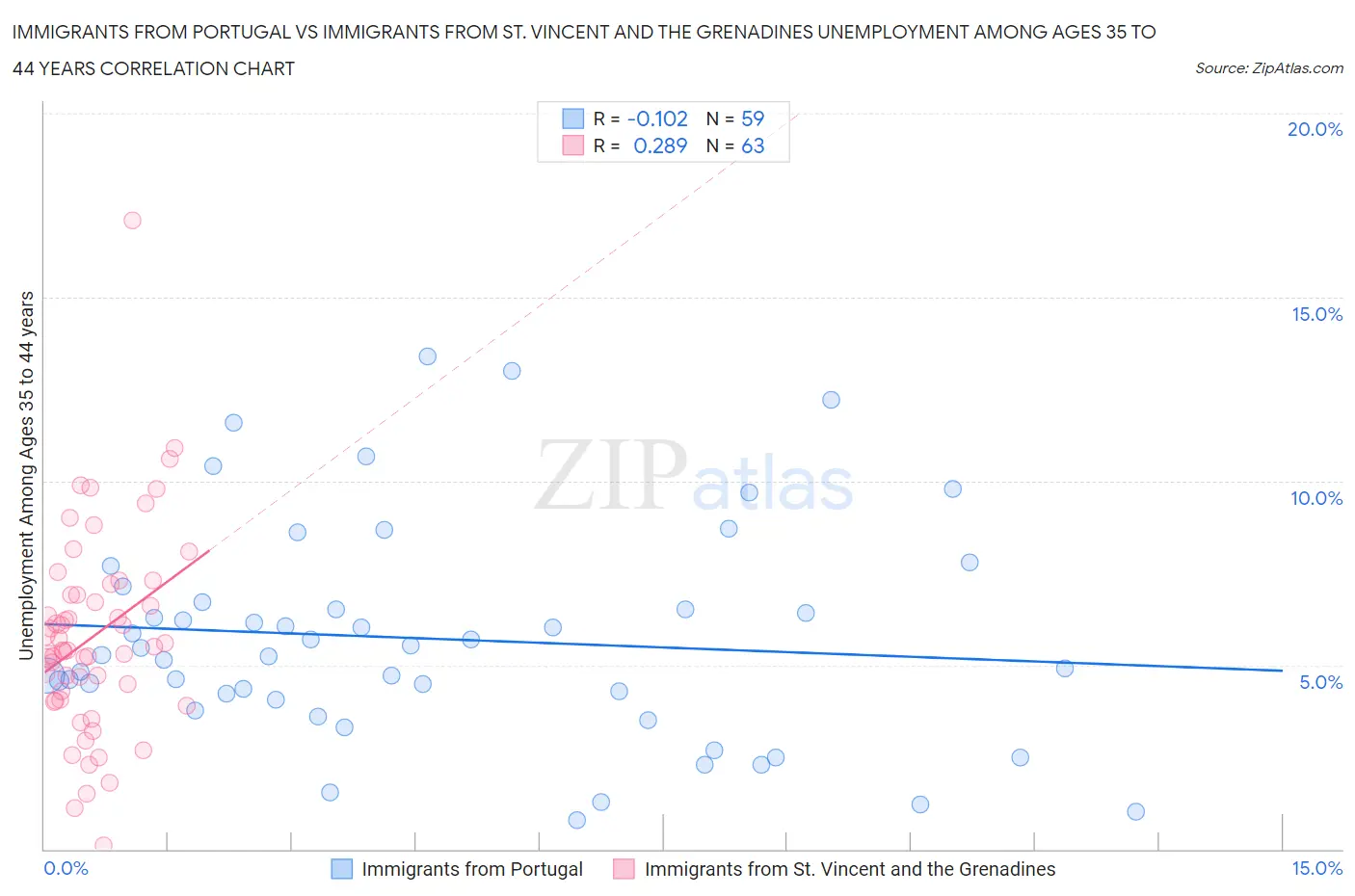 Immigrants from Portugal vs Immigrants from St. Vincent and the Grenadines Unemployment Among Ages 35 to 44 years