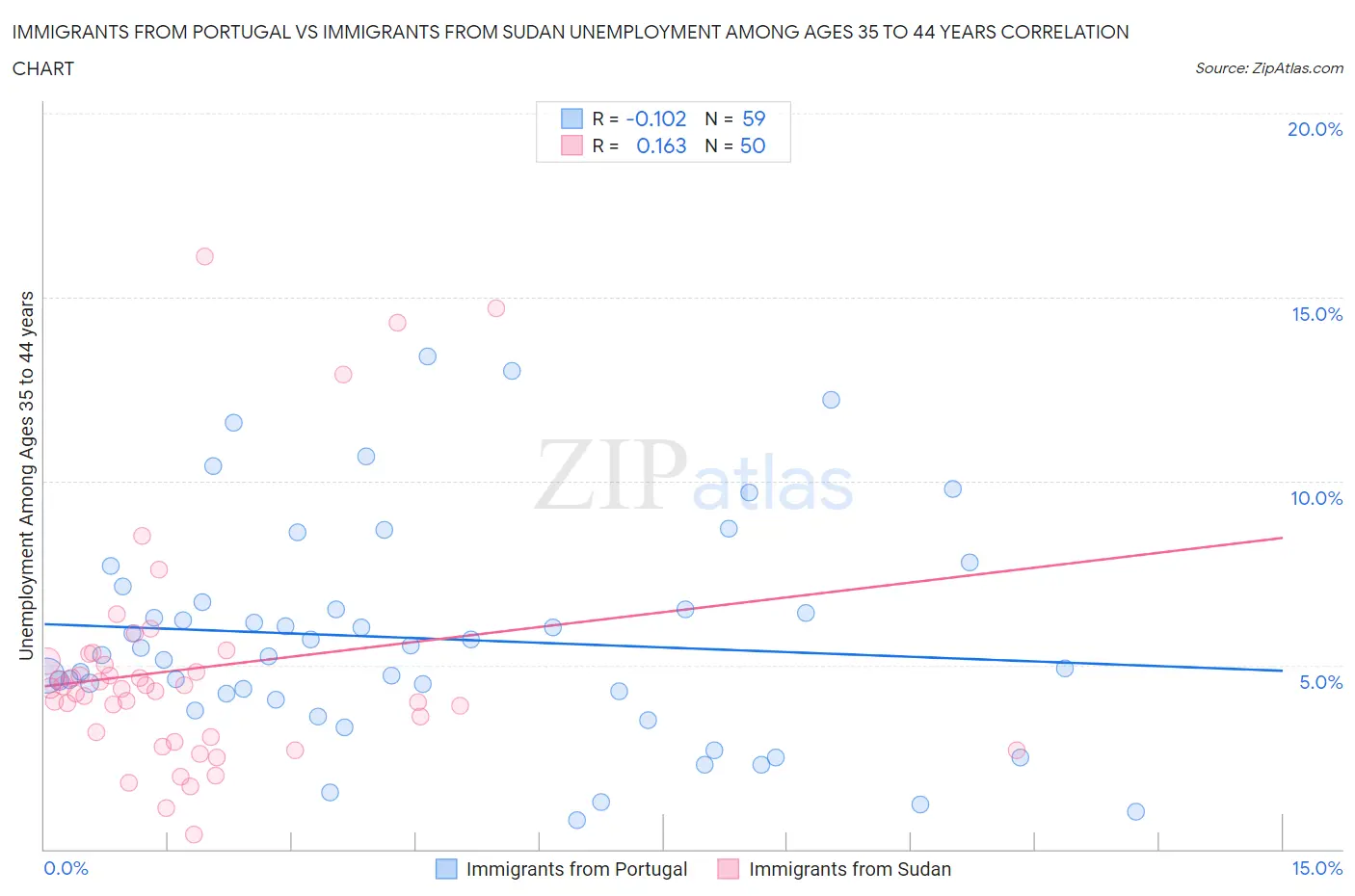 Immigrants from Portugal vs Immigrants from Sudan Unemployment Among Ages 35 to 44 years