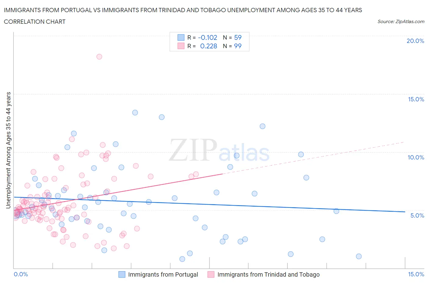 Immigrants from Portugal vs Immigrants from Trinidad and Tobago Unemployment Among Ages 35 to 44 years