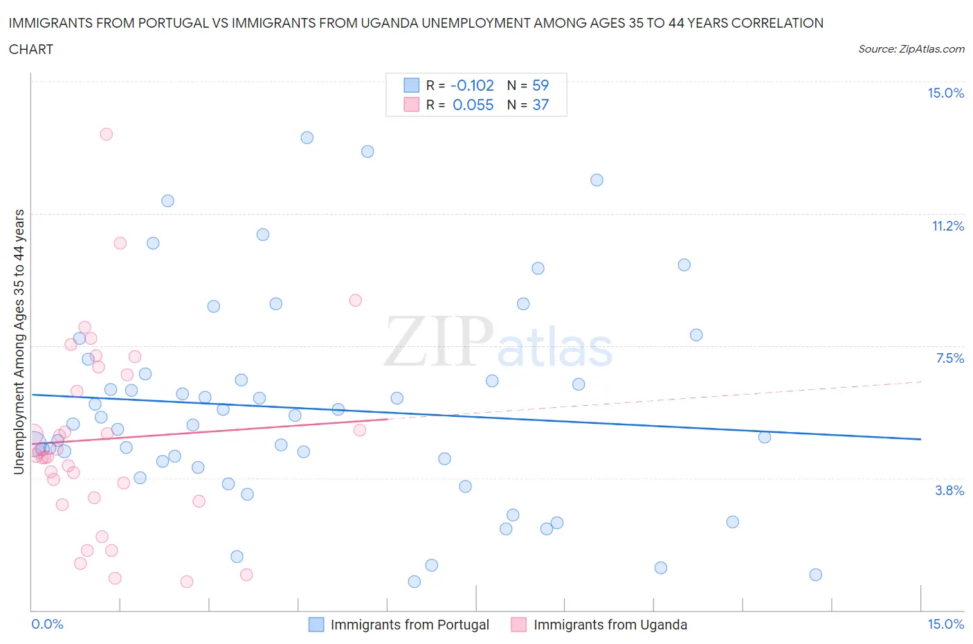 Immigrants from Portugal vs Immigrants from Uganda Unemployment Among Ages 35 to 44 years