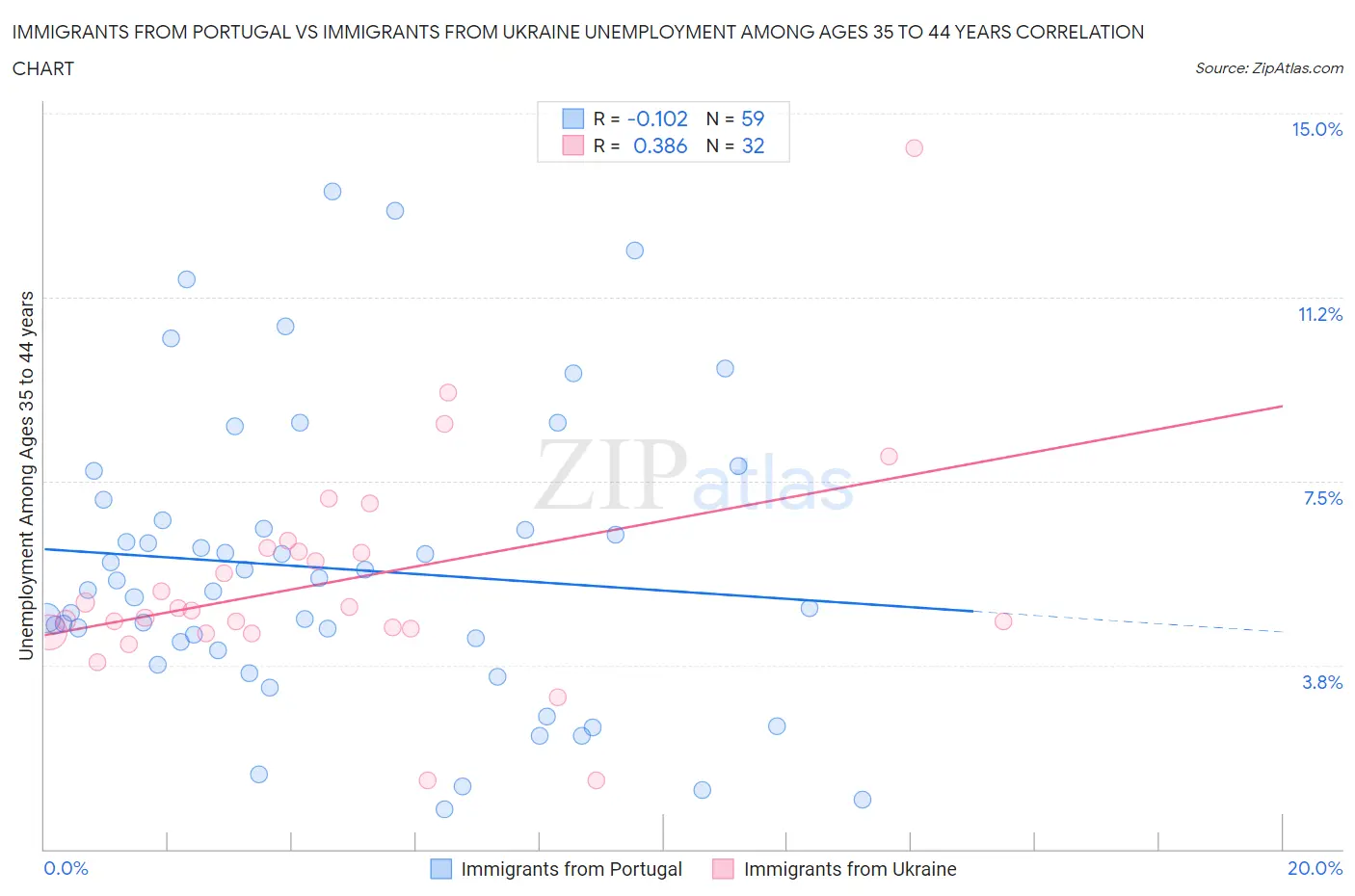 Immigrants from Portugal vs Immigrants from Ukraine Unemployment Among Ages 35 to 44 years
