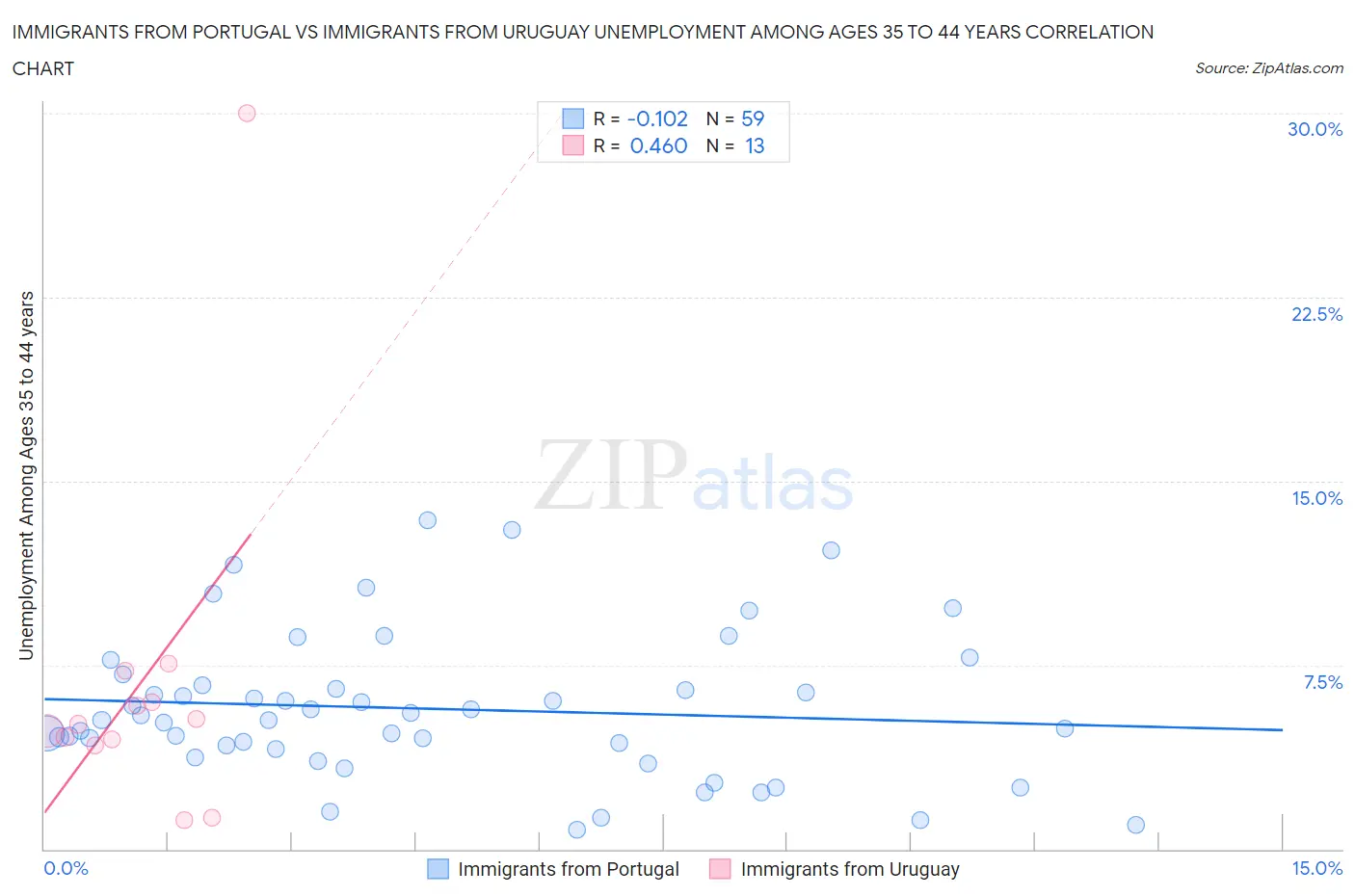 Immigrants from Portugal vs Immigrants from Uruguay Unemployment Among Ages 35 to 44 years