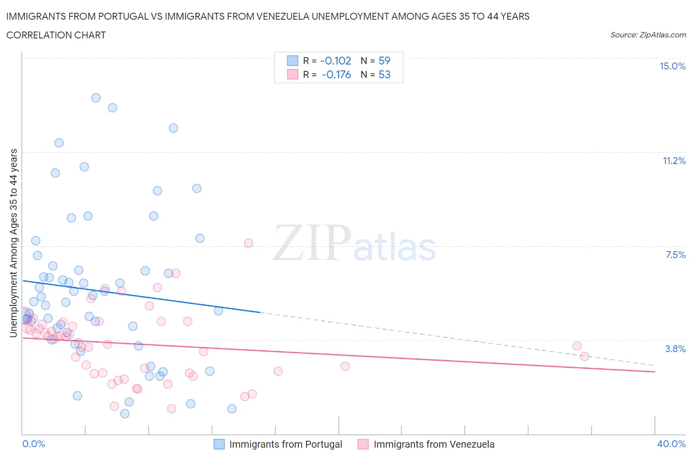 Immigrants from Portugal vs Immigrants from Venezuela Unemployment Among Ages 35 to 44 years