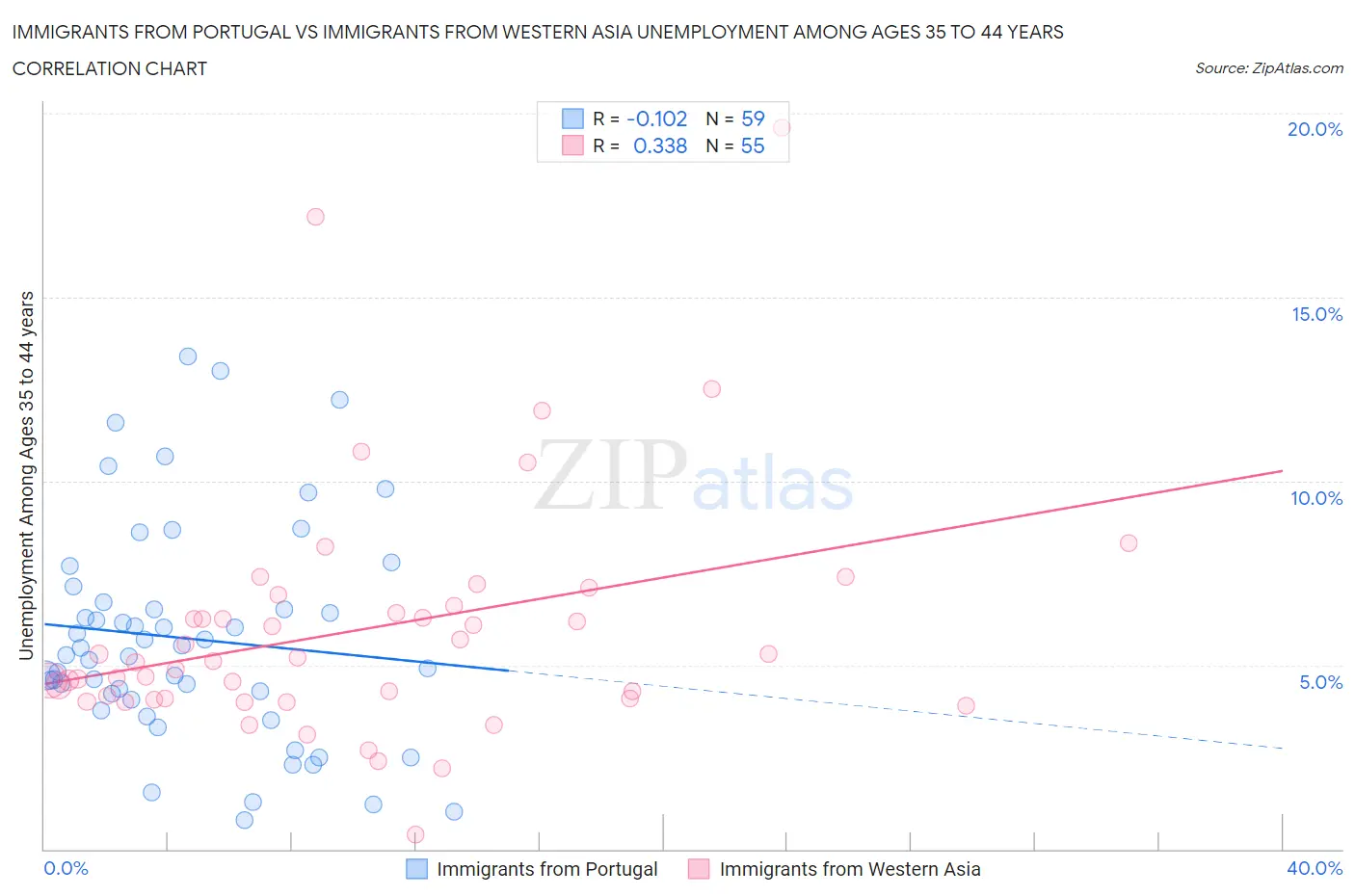 Immigrants from Portugal vs Immigrants from Western Asia Unemployment Among Ages 35 to 44 years