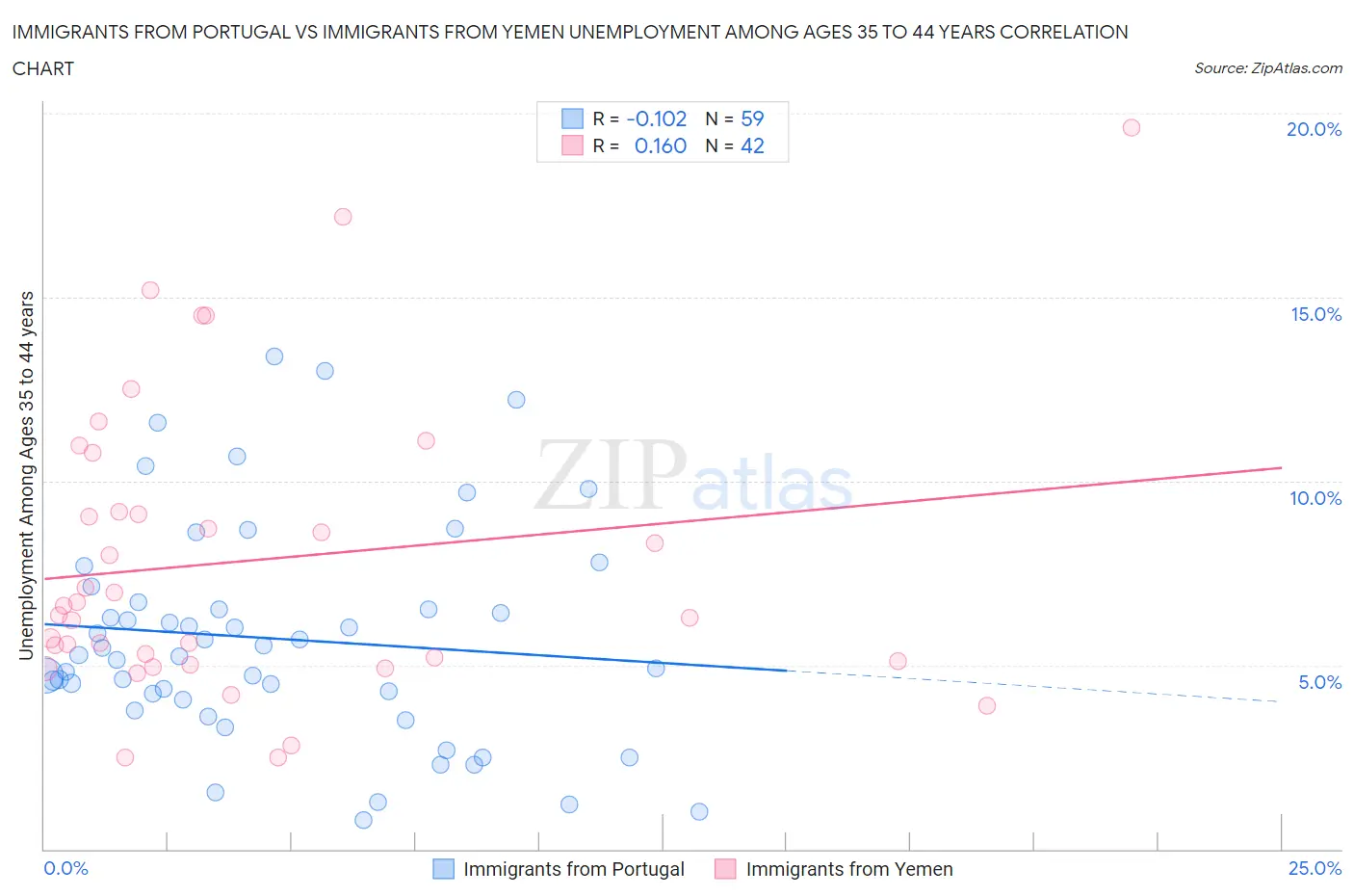 Immigrants from Portugal vs Immigrants from Yemen Unemployment Among Ages 35 to 44 years