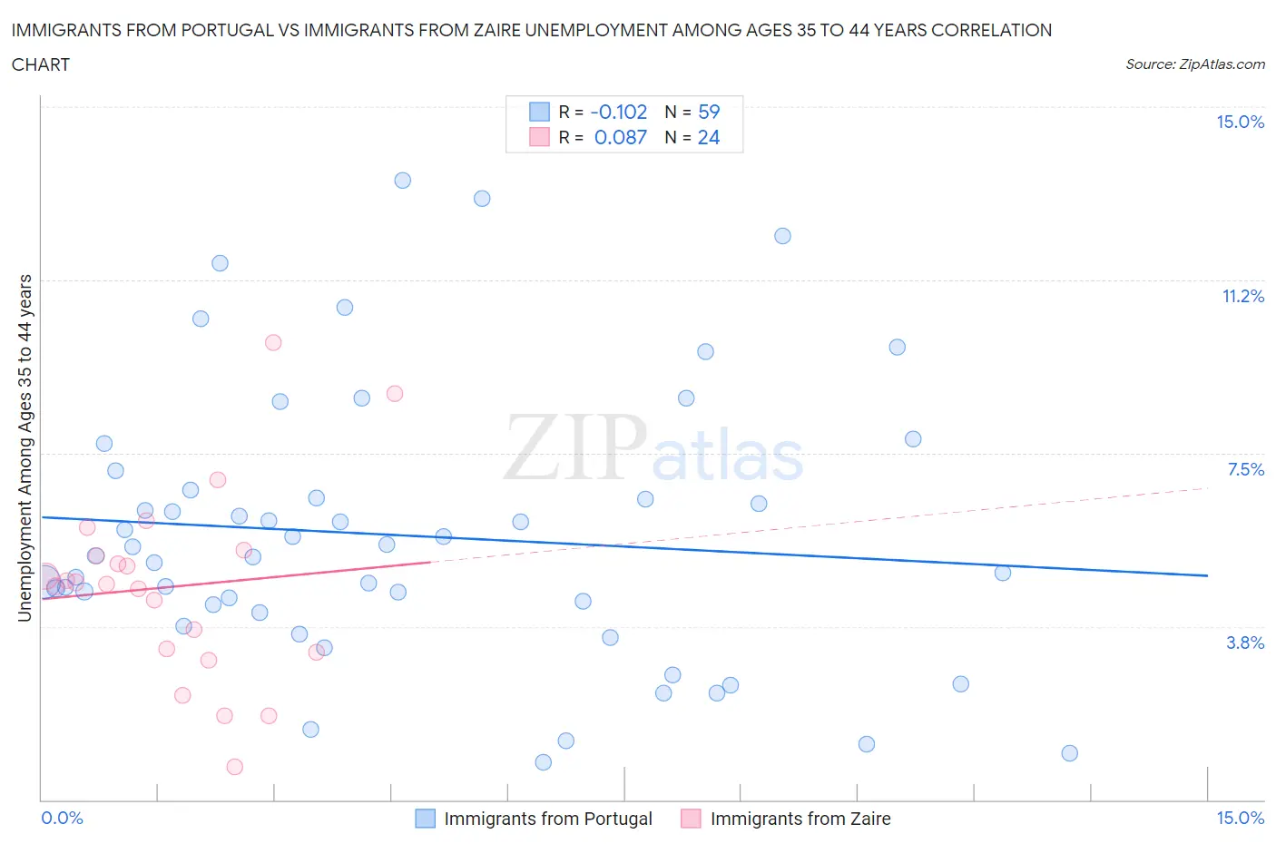 Immigrants from Portugal vs Immigrants from Zaire Unemployment Among Ages 35 to 44 years